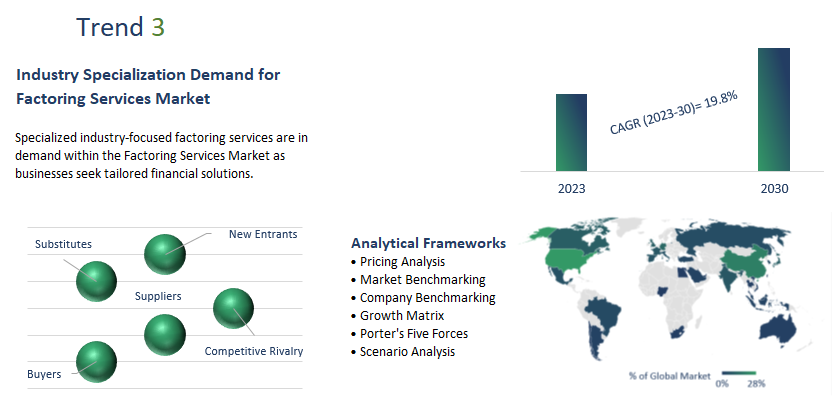 Factoring Services Market Report